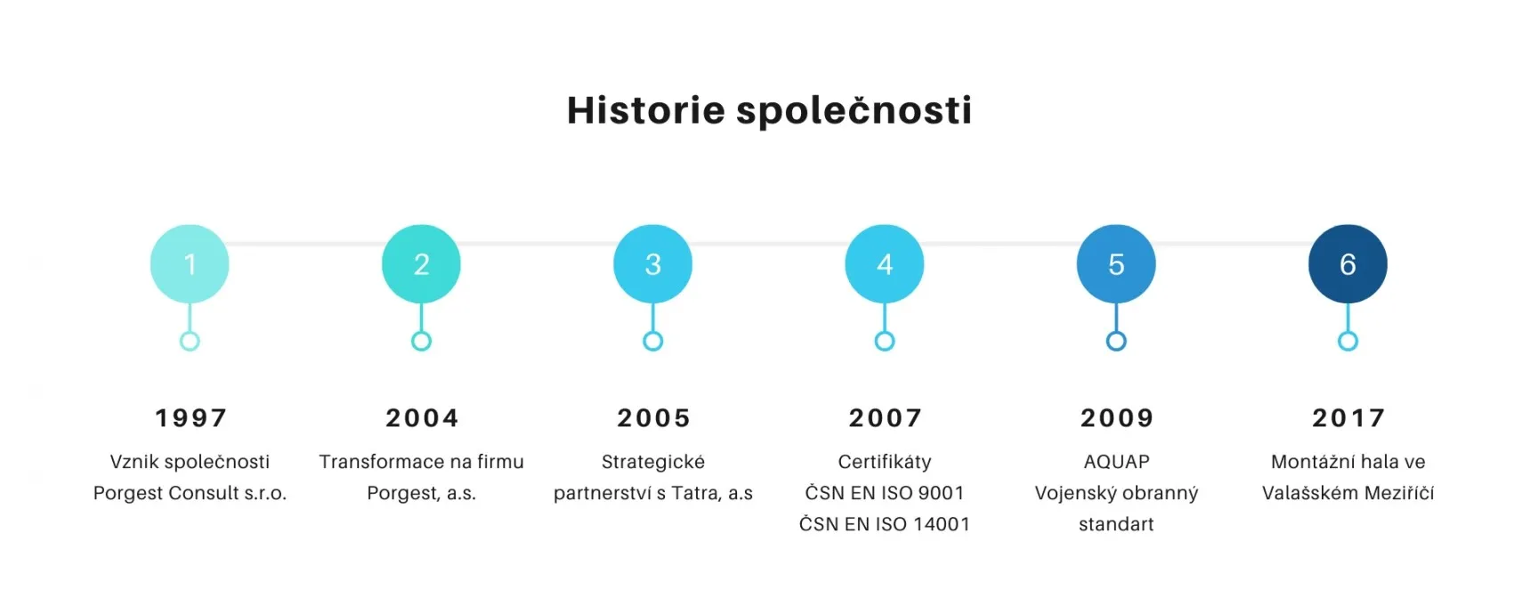 Historie porgest